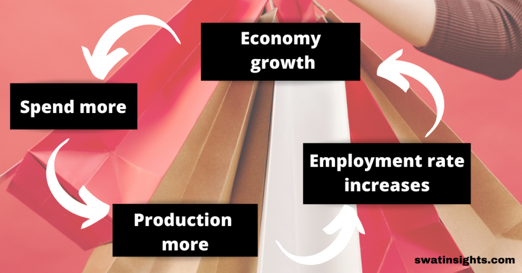 Positive Effects of Consumerism/Benefits of Consumerism